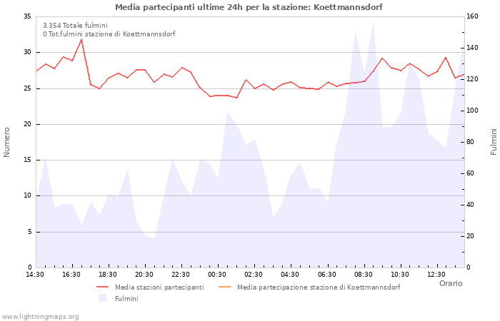 Grafico