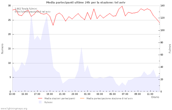 Grafico