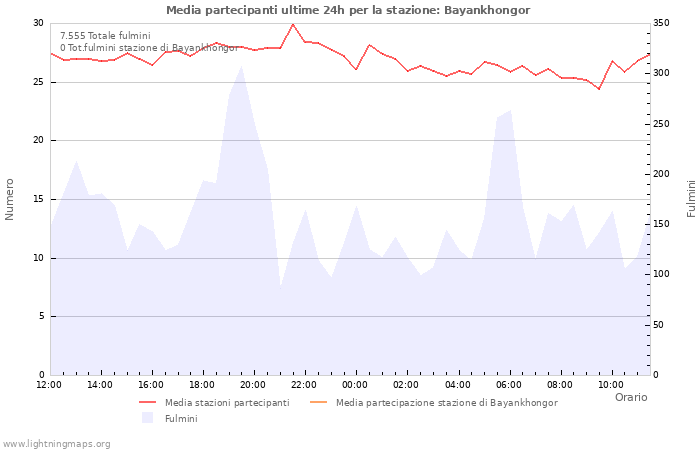 Grafico