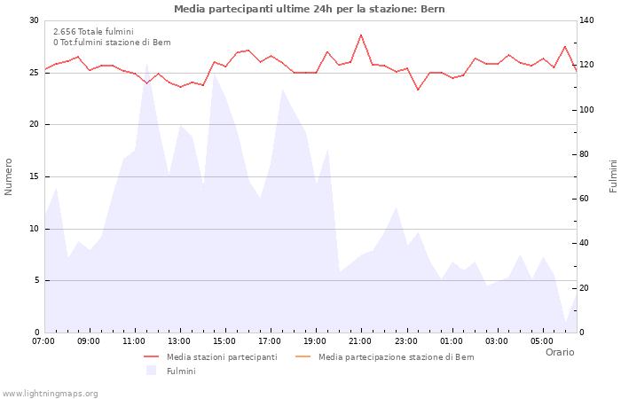 Grafico