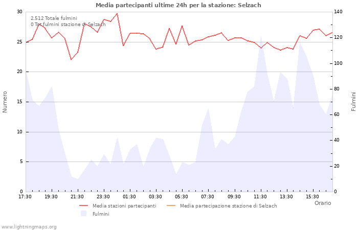 Grafico