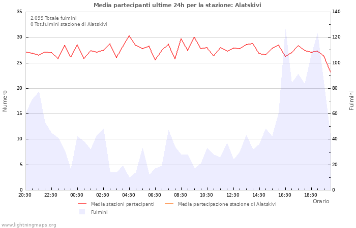 Grafico