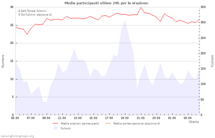 Grafico