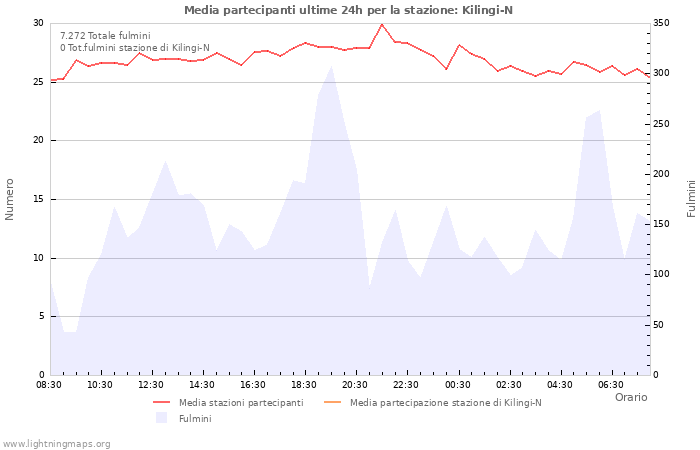 Grafico