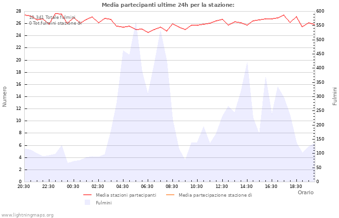 Grafico