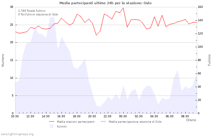 Grafico