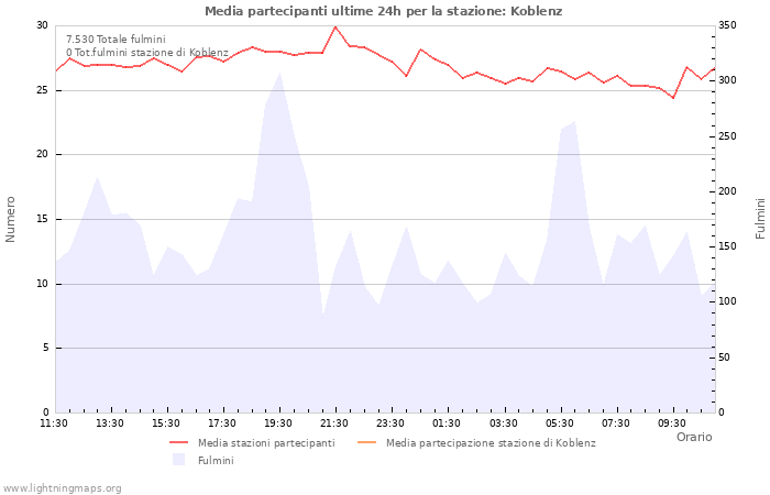 Grafico