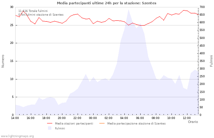 Grafico