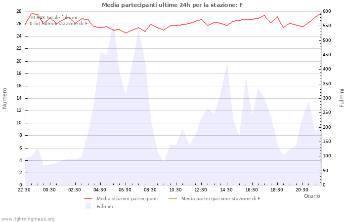 Grafico