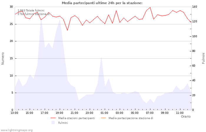 Grafico