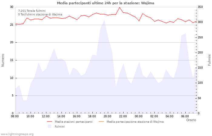 Grafico