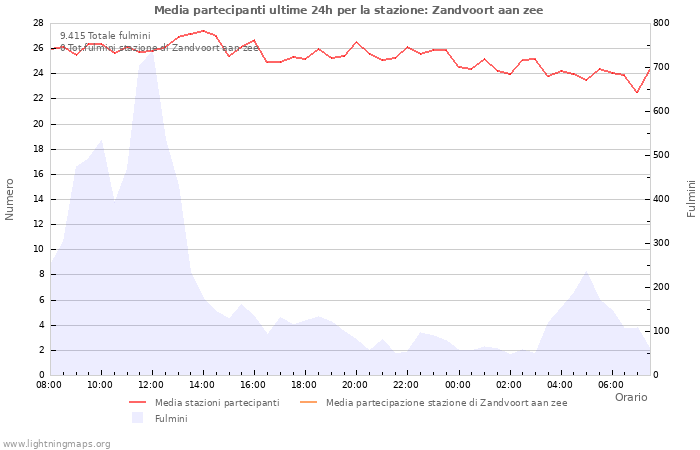 Grafico