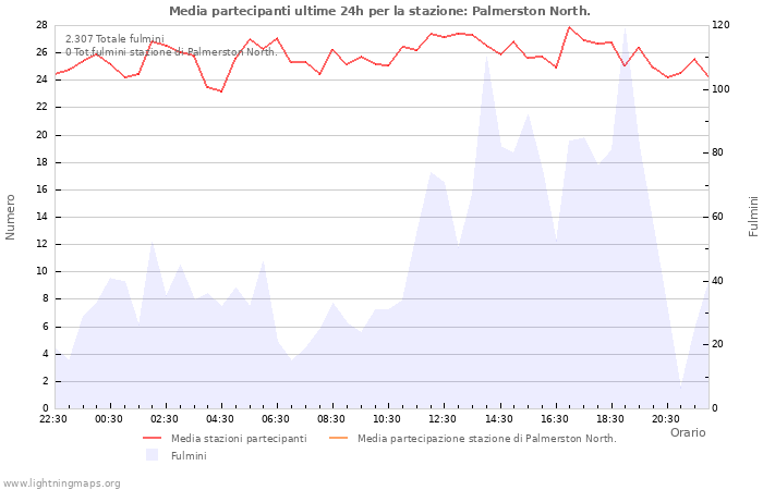 Grafico