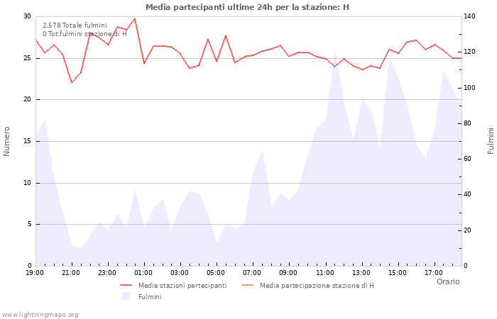 Grafico