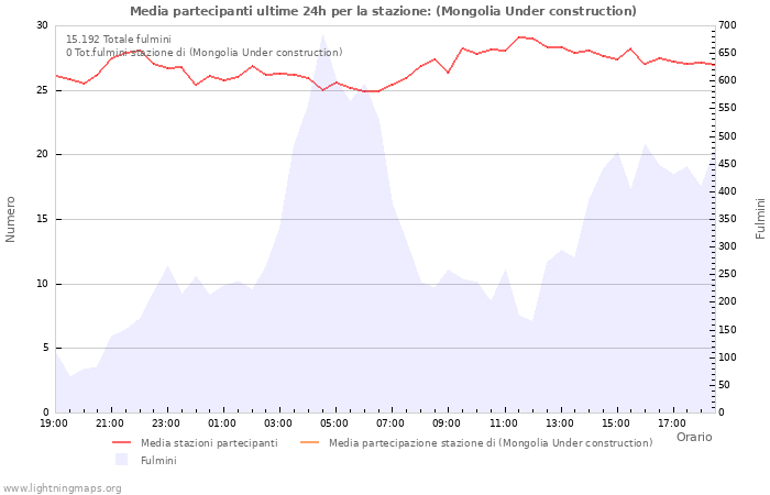 Grafico