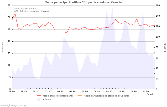 Grafico