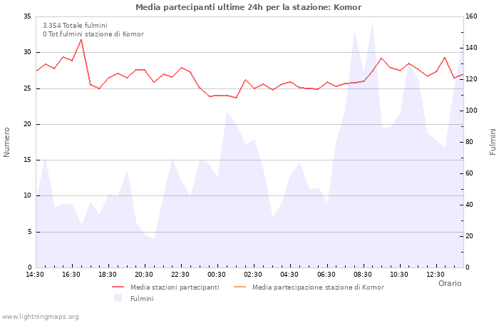 Grafico