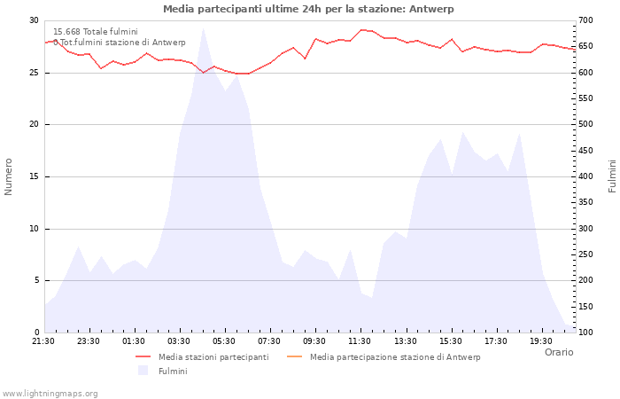 Grafico