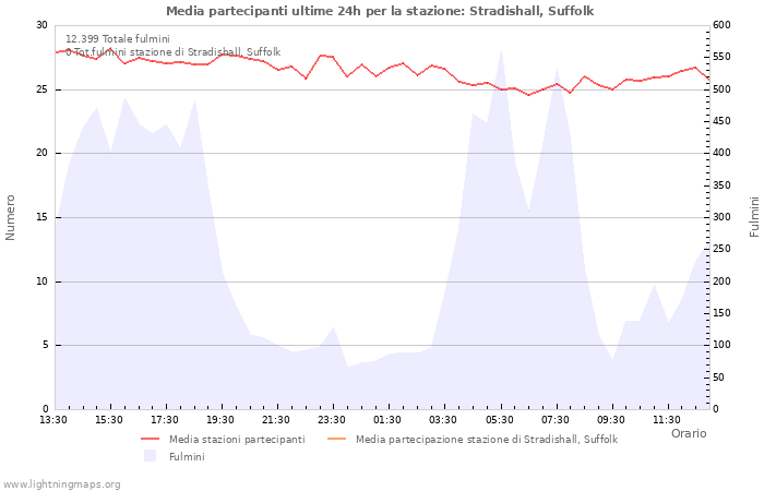 Grafico