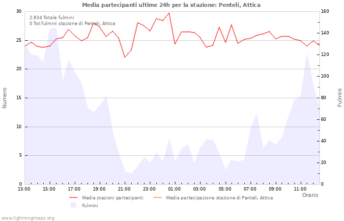 Grafico