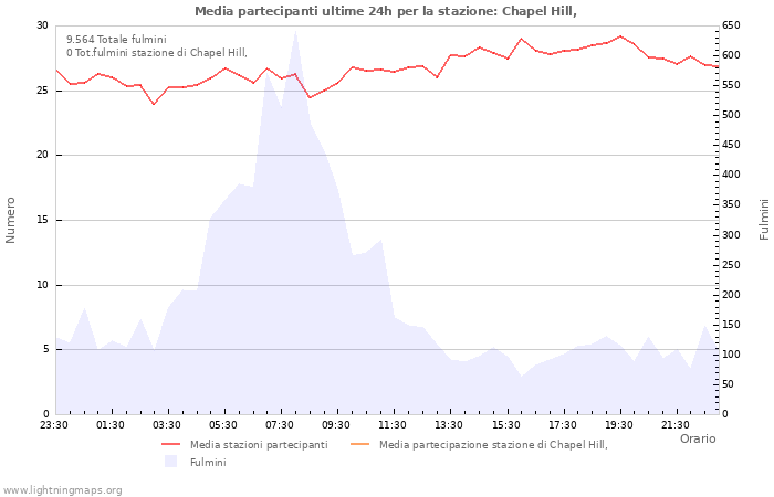 Grafico