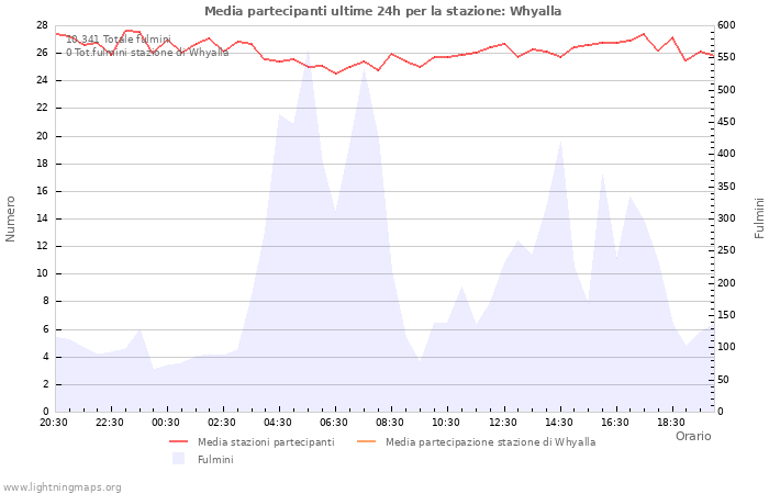 Grafico