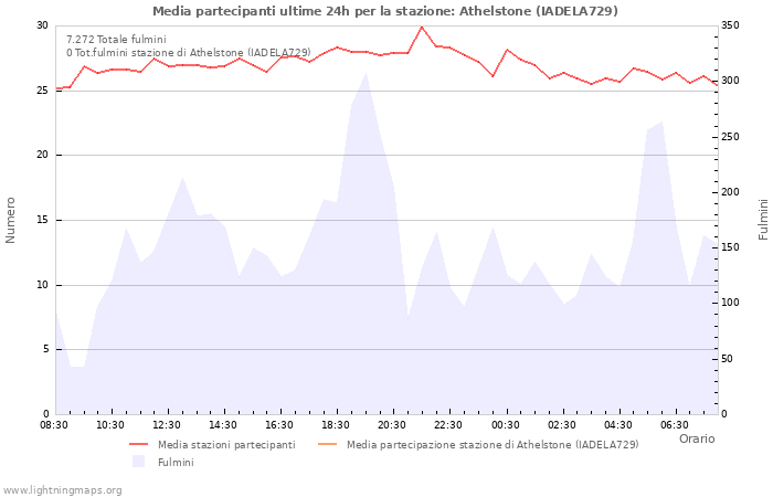 Grafico