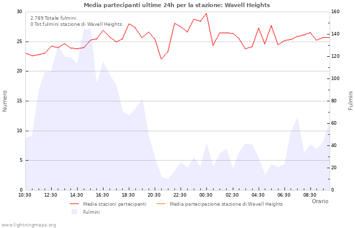 Grafico