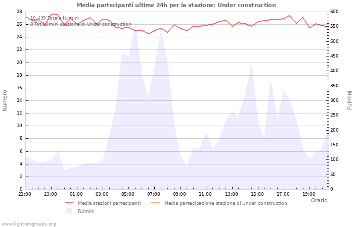 Grafico