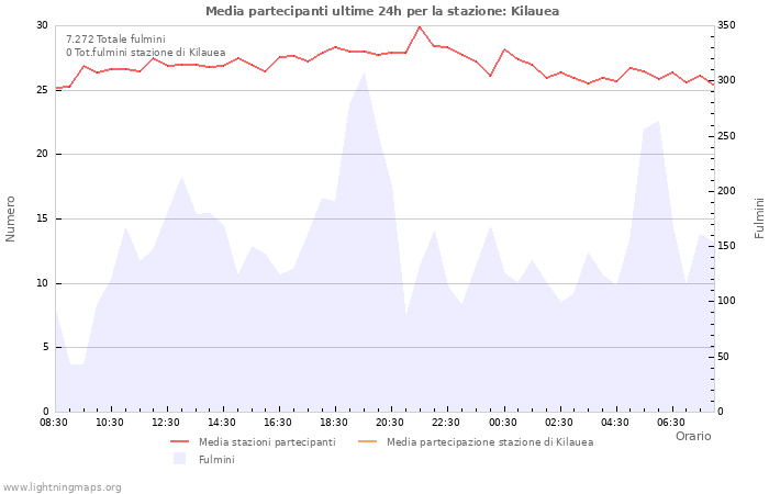 Grafico