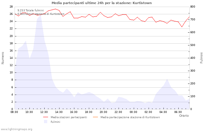 Grafico