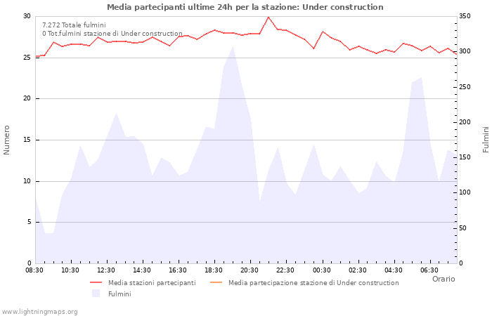 Grafico