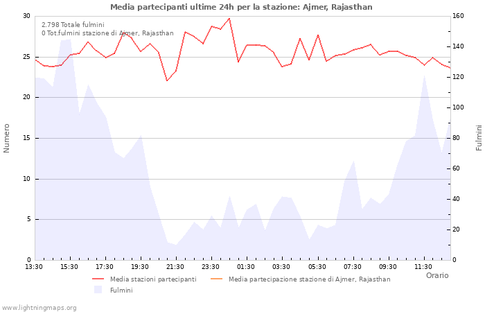 Grafico