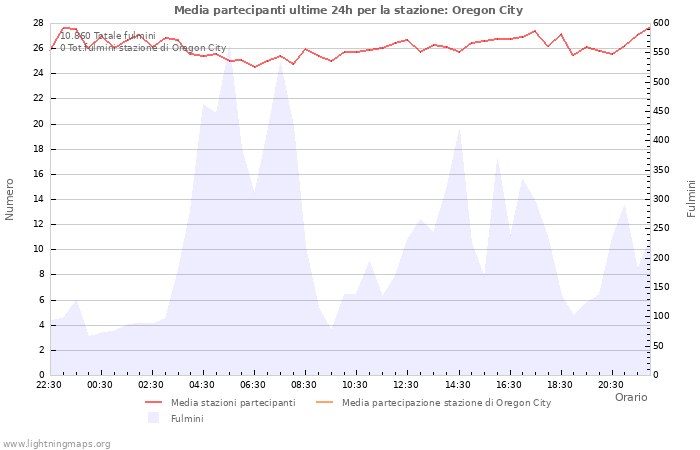 Grafico