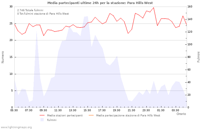 Grafico