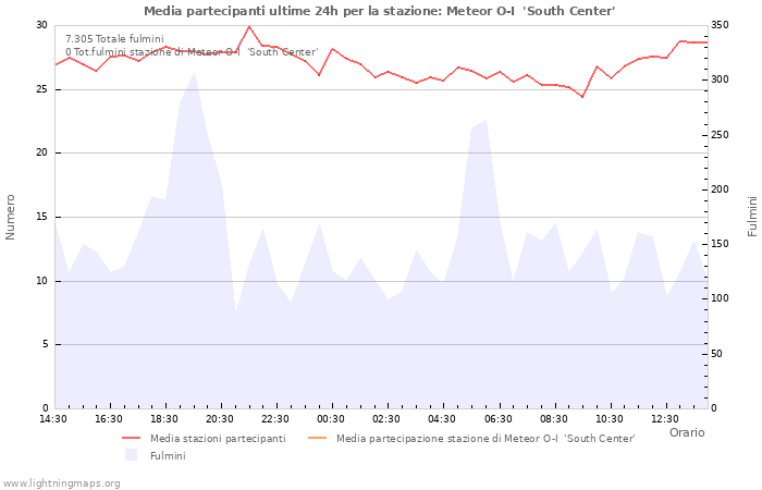 Grafico