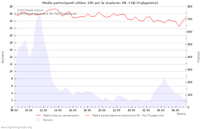 Grafico