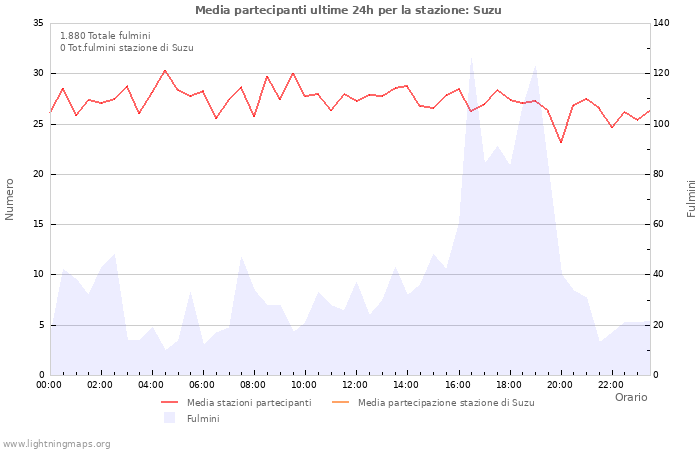 Grafico