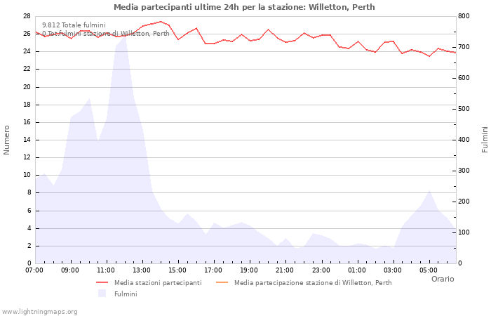 Grafico