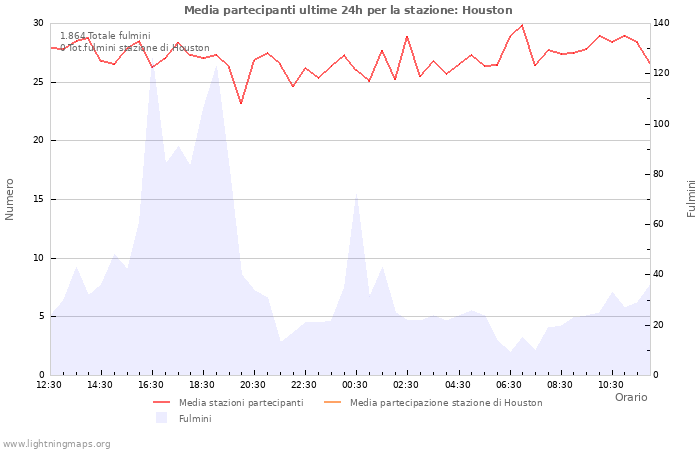 Grafico