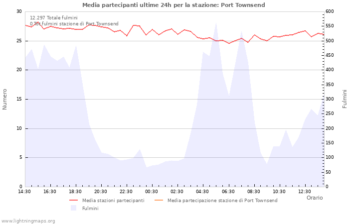 Grafico