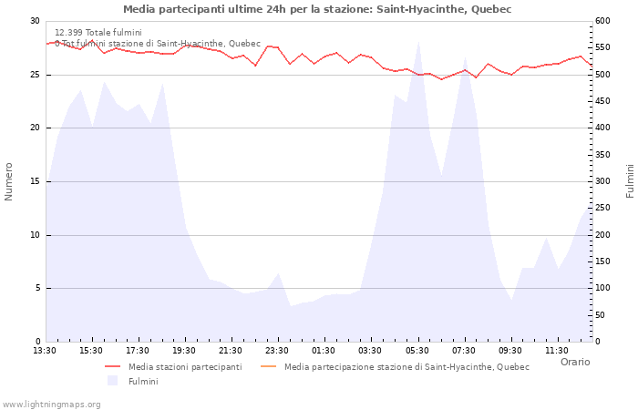 Grafico