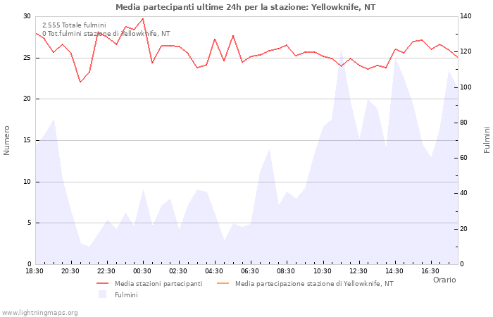 Grafico