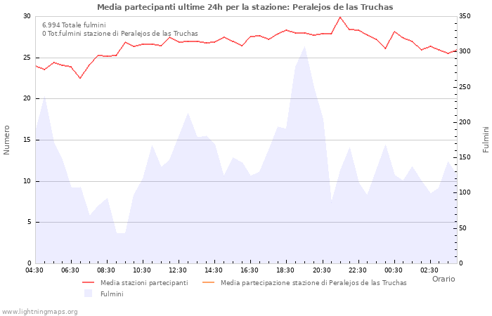 Grafico