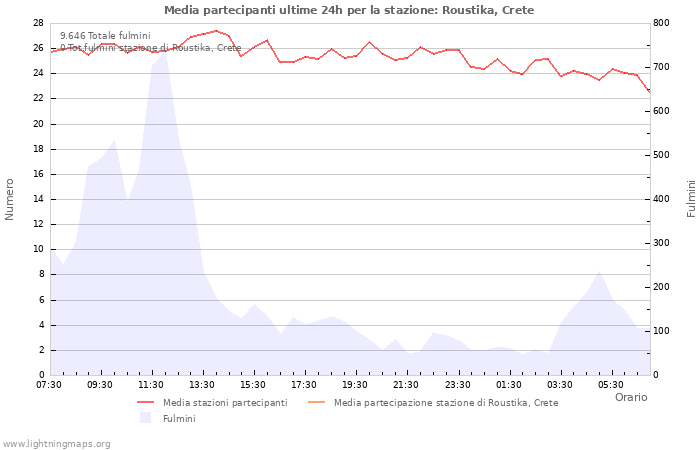 Grafico