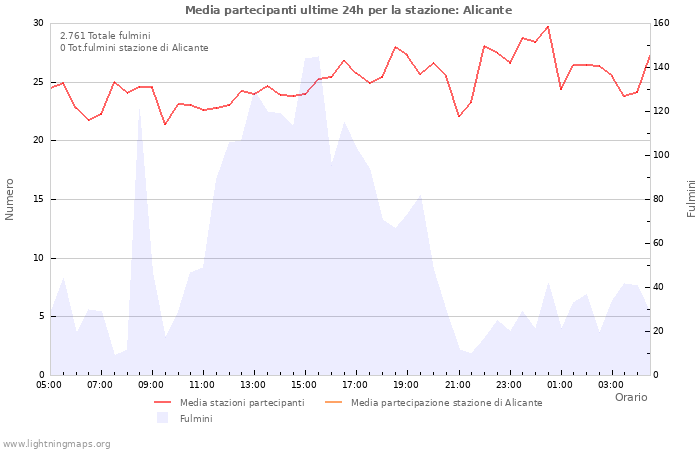 Grafico