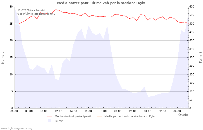 Grafico