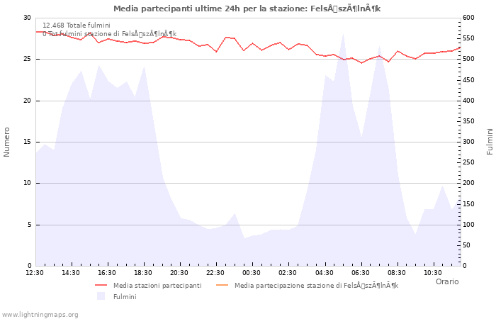 Grafico