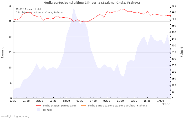 Grafico