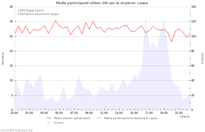 Grafico